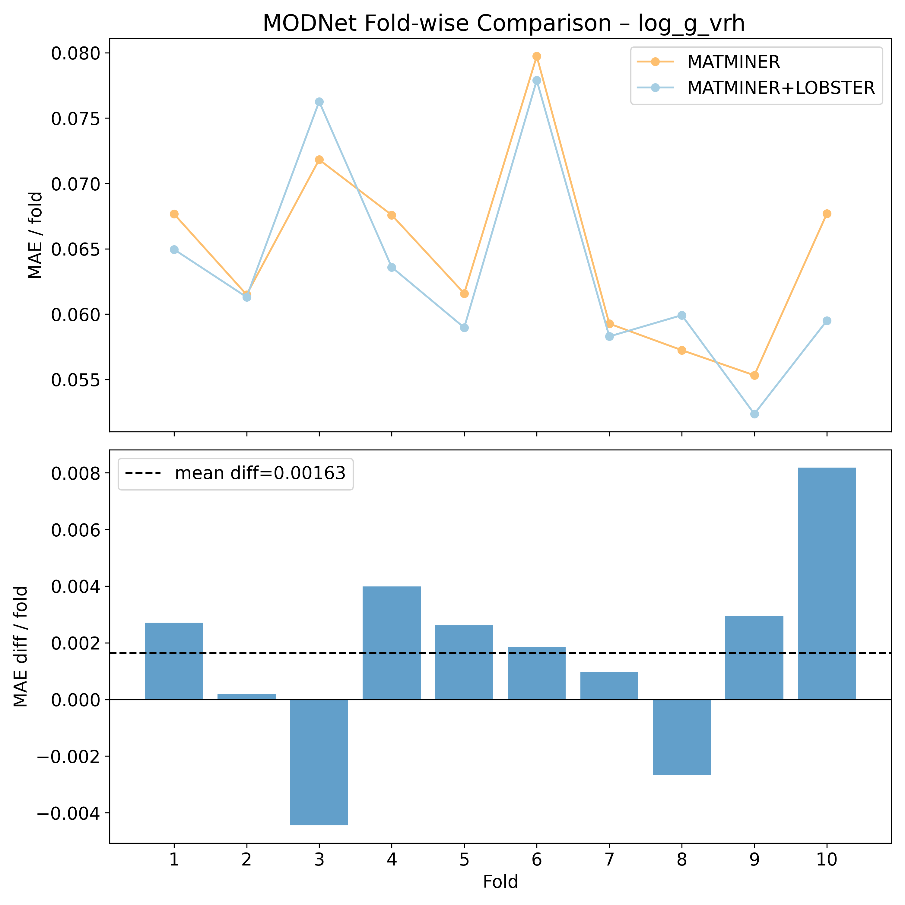 MODNet per fold MAEs