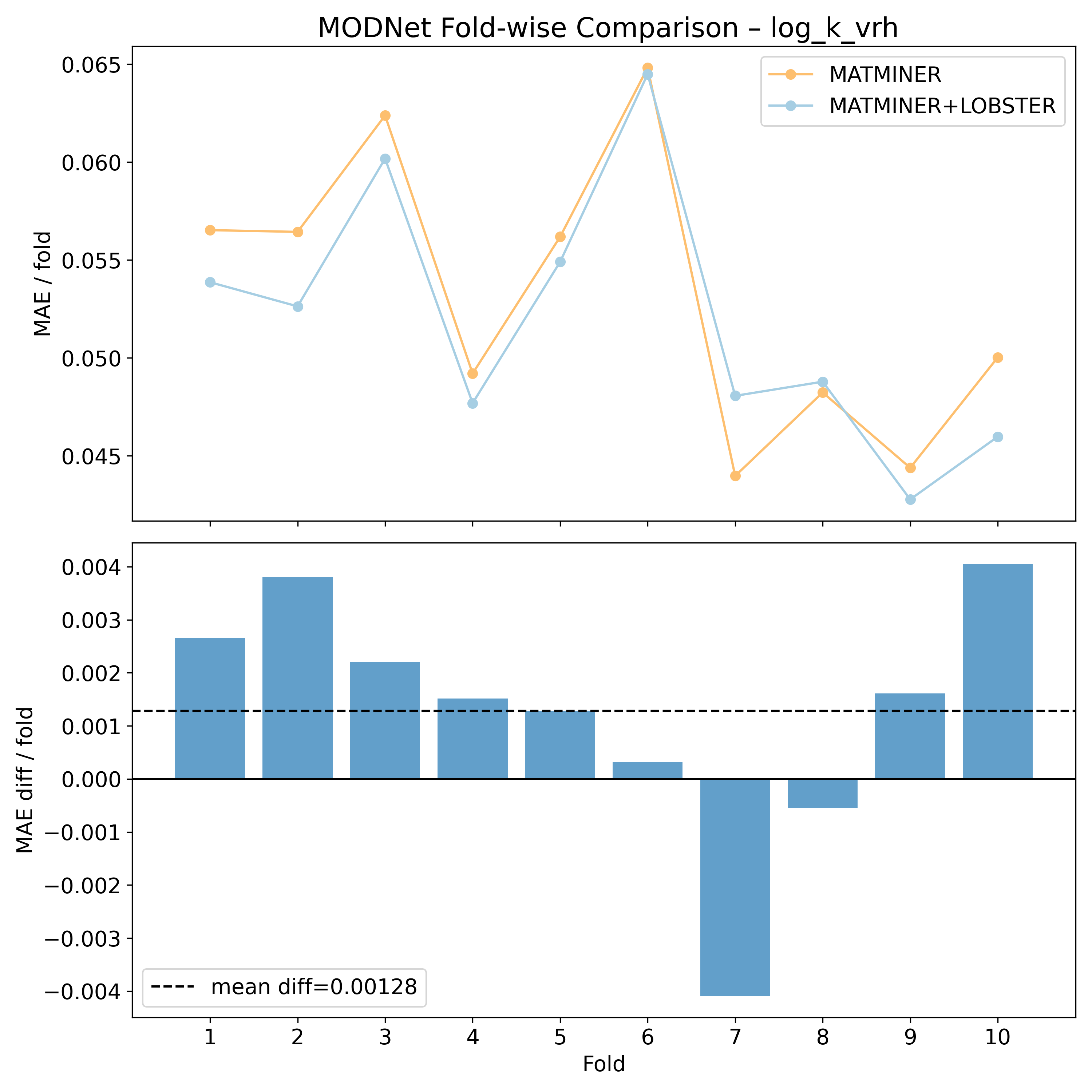 MODNet per fold MAEs