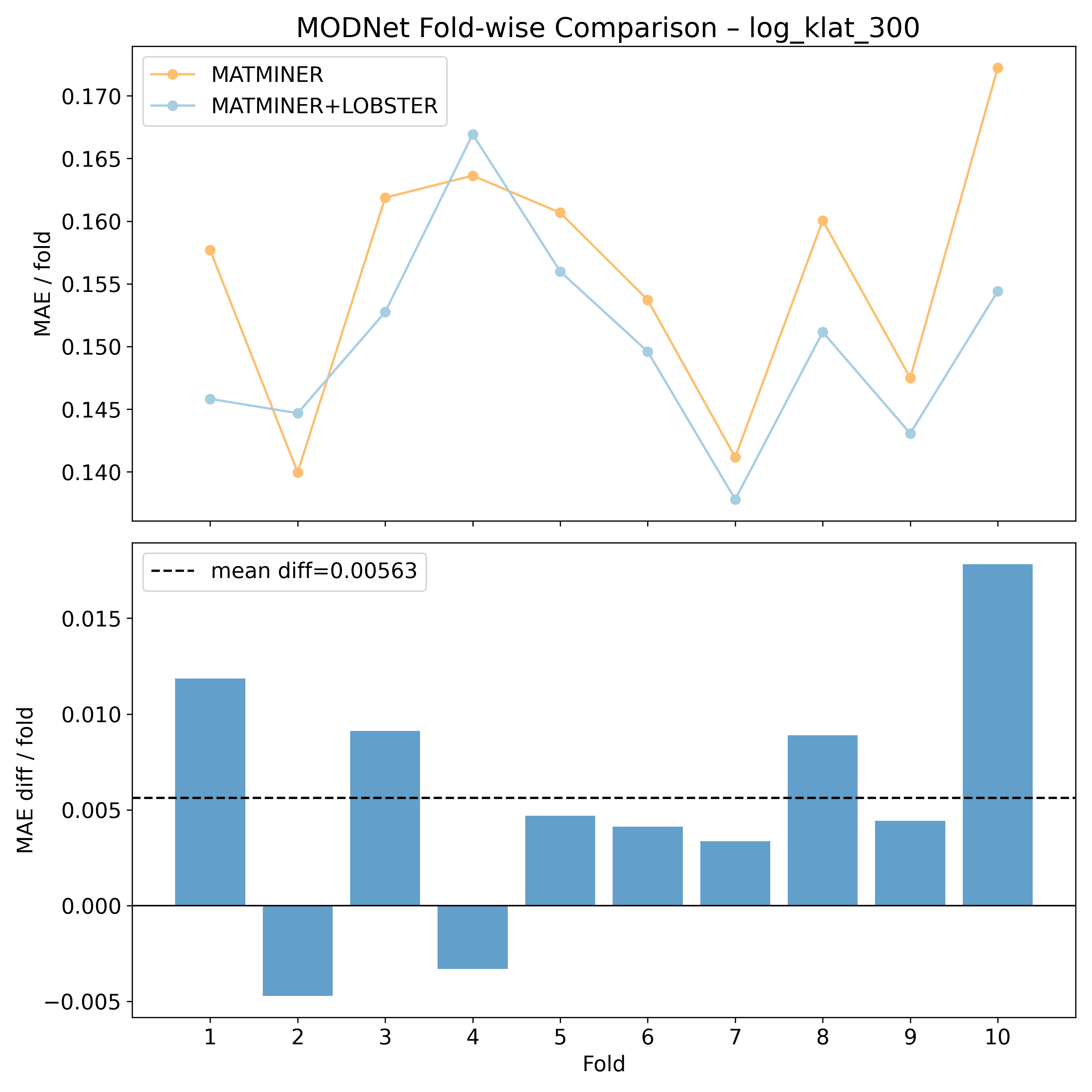 MODNet per fold MAEs