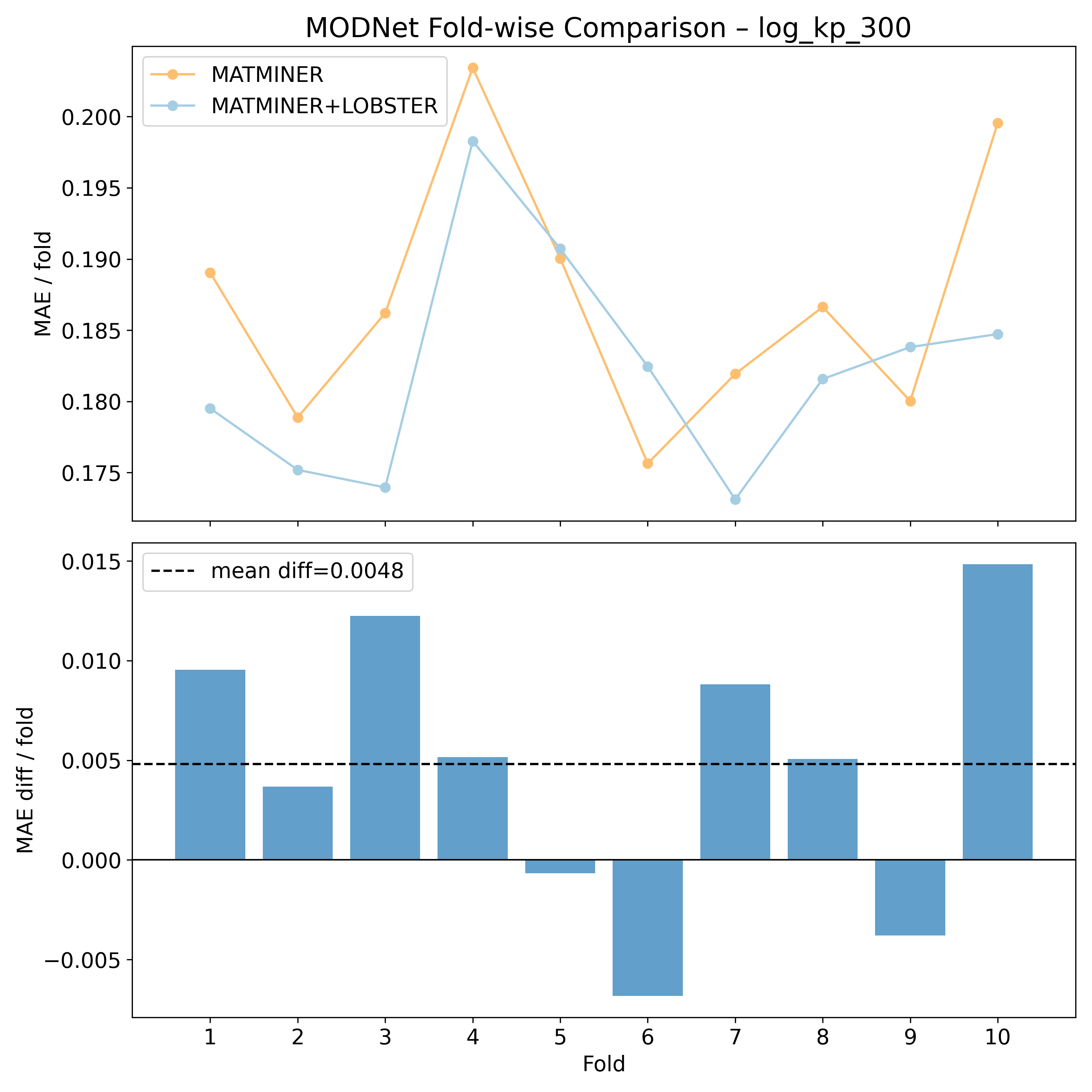MODNet per fold MAEs