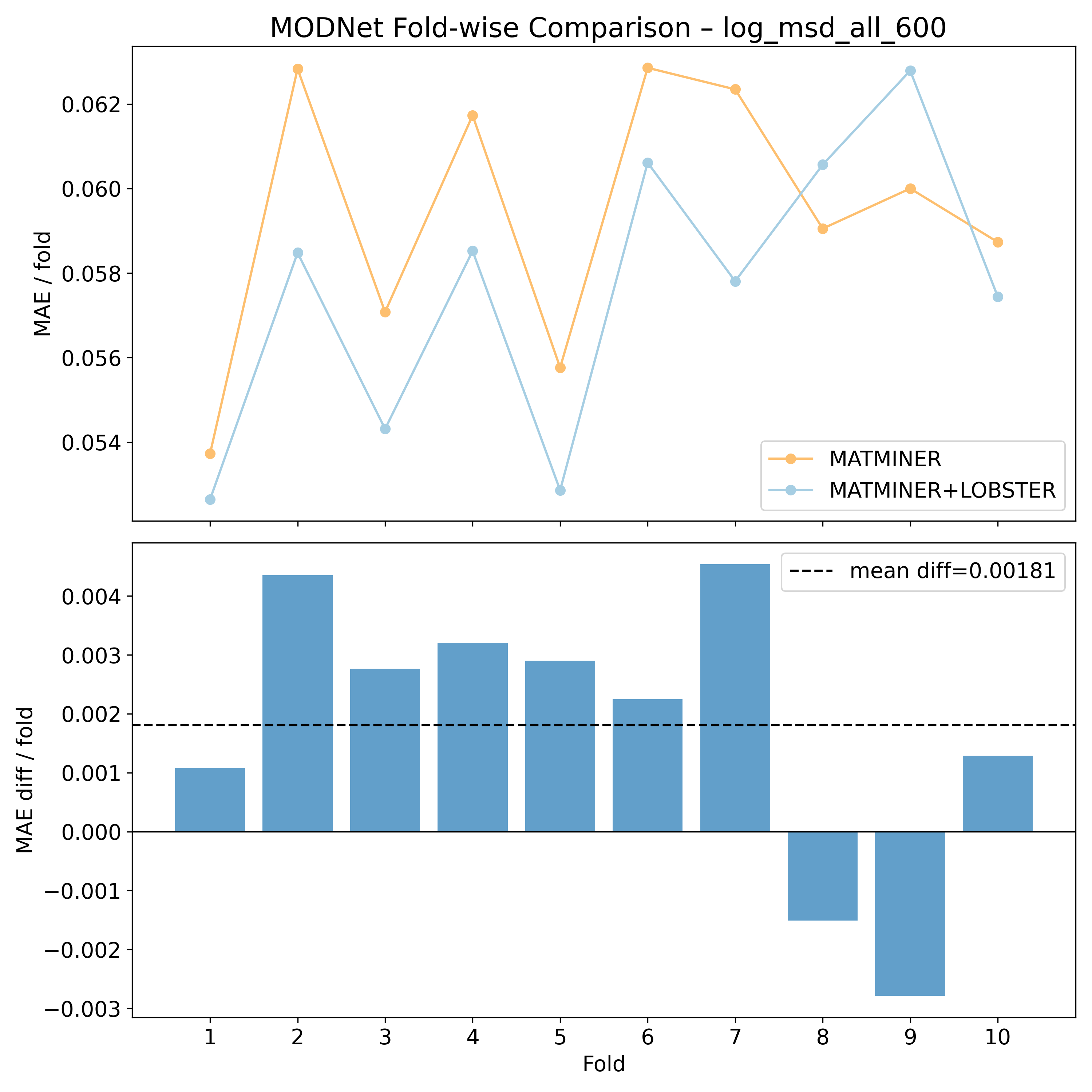 MODNet per fold MAEs
