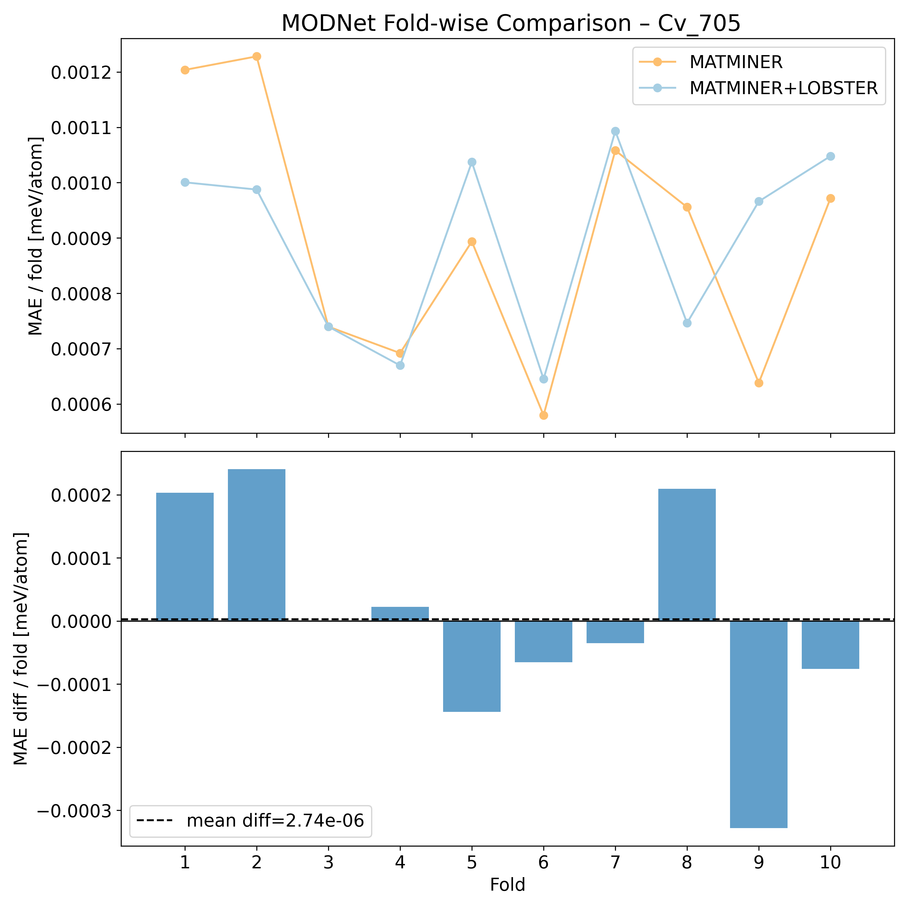 MODNet per fold MAEs