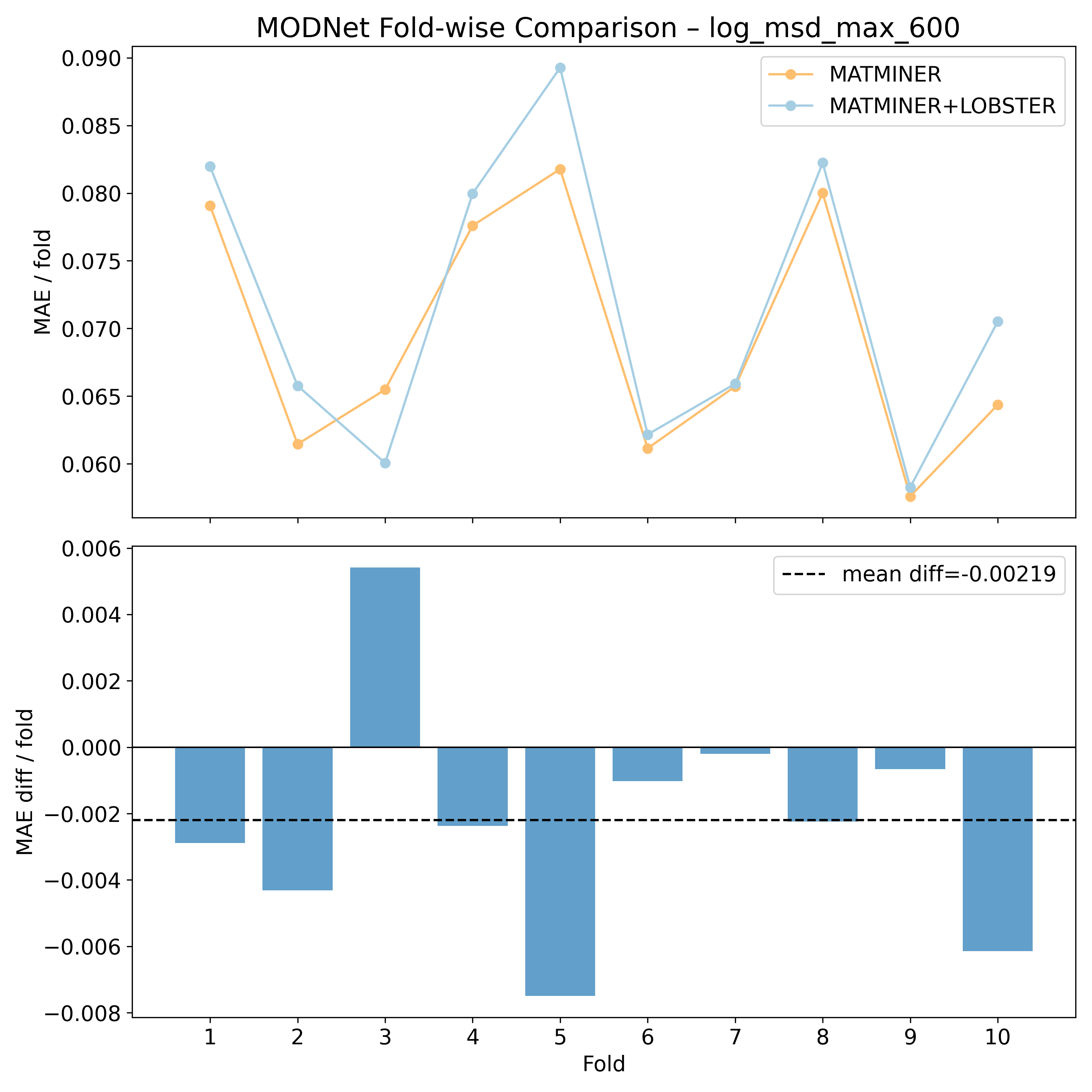 MODNet per fold MAEs