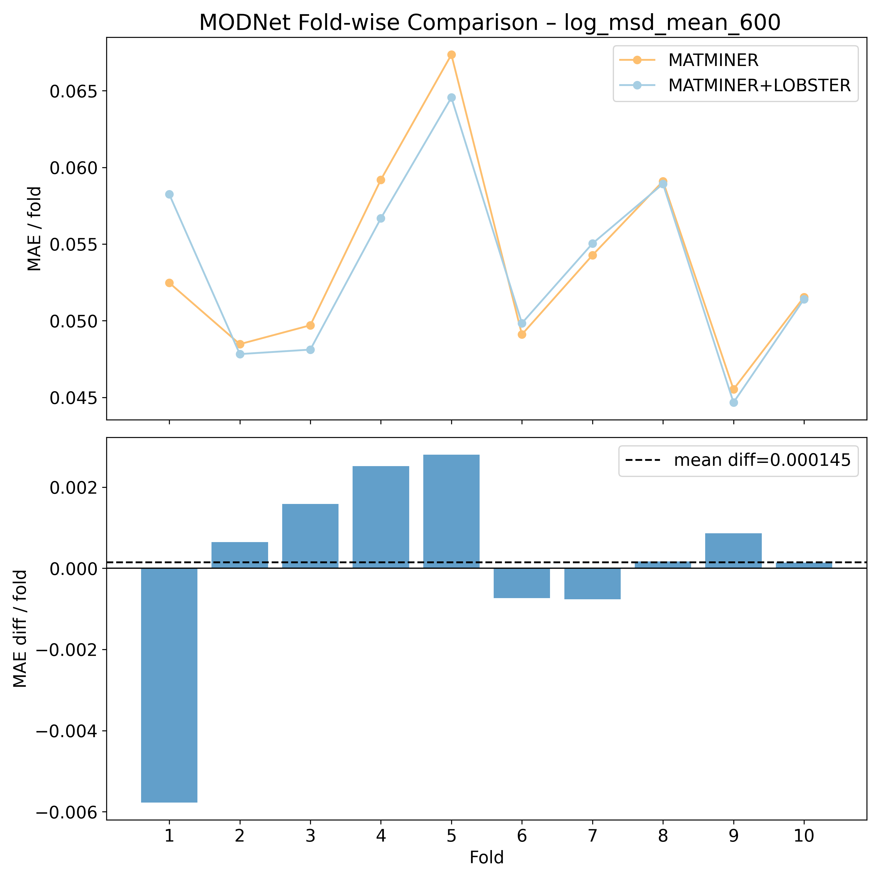 MODNet per fold MAEs