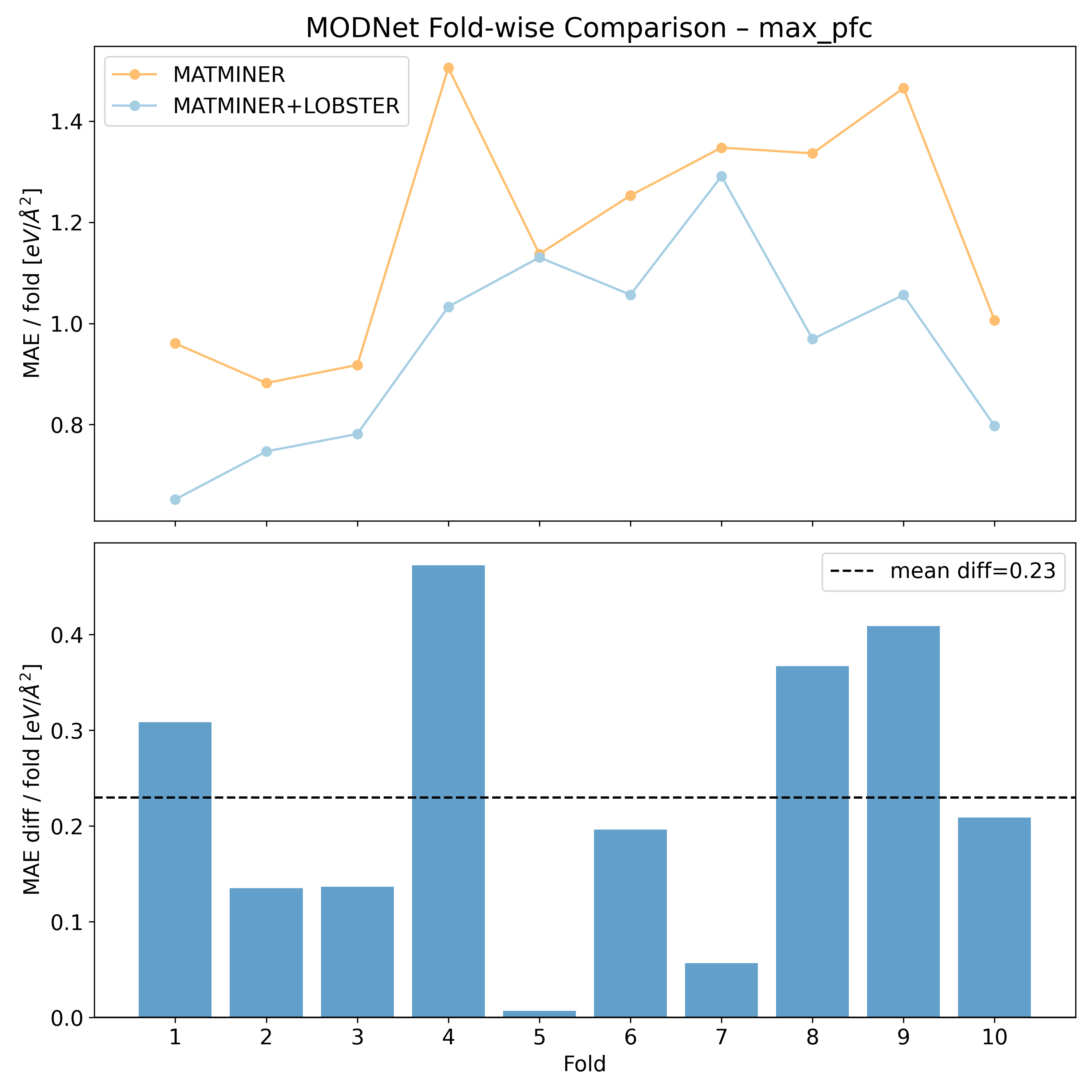 MODNet per fold MAEs