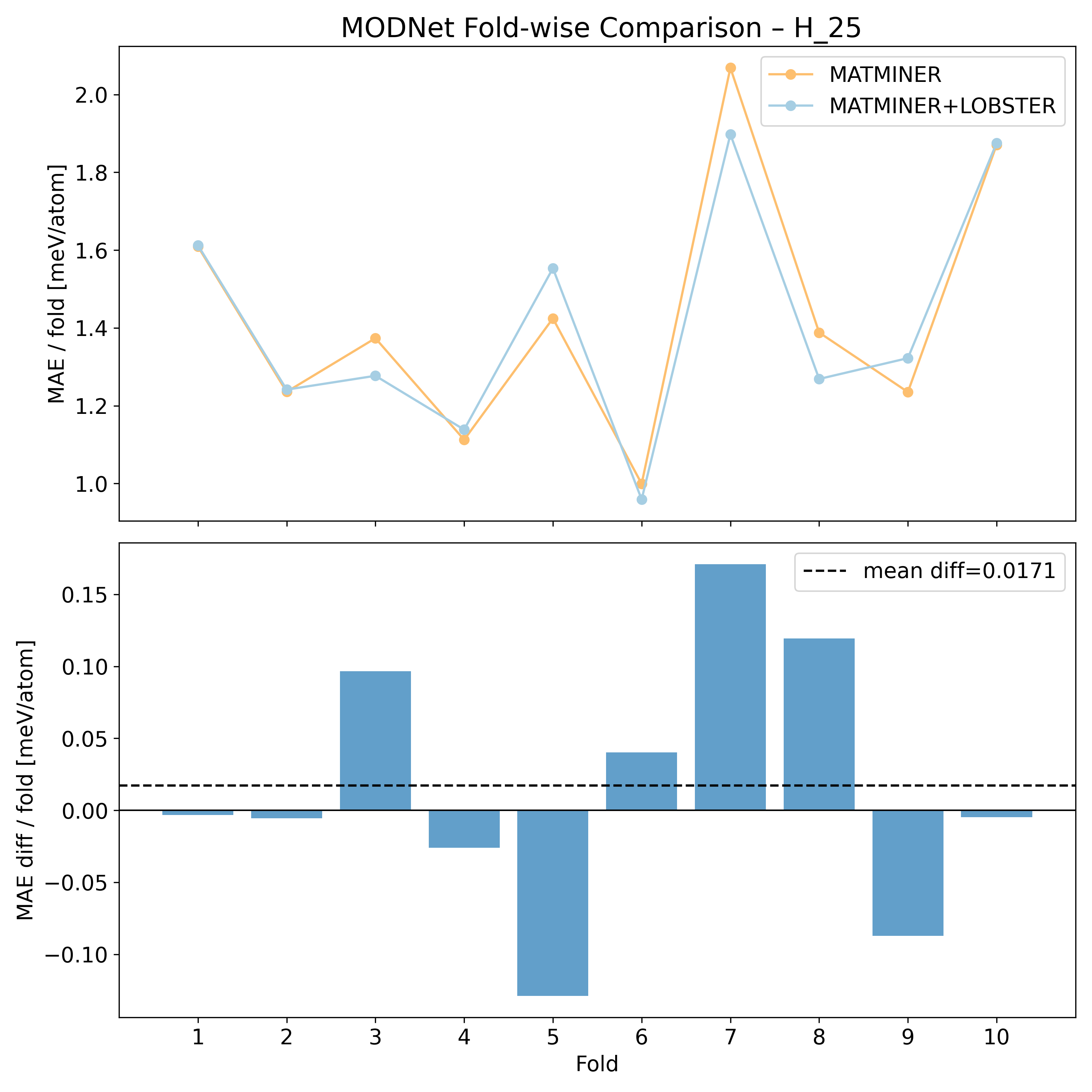MODNet per fold MAEs