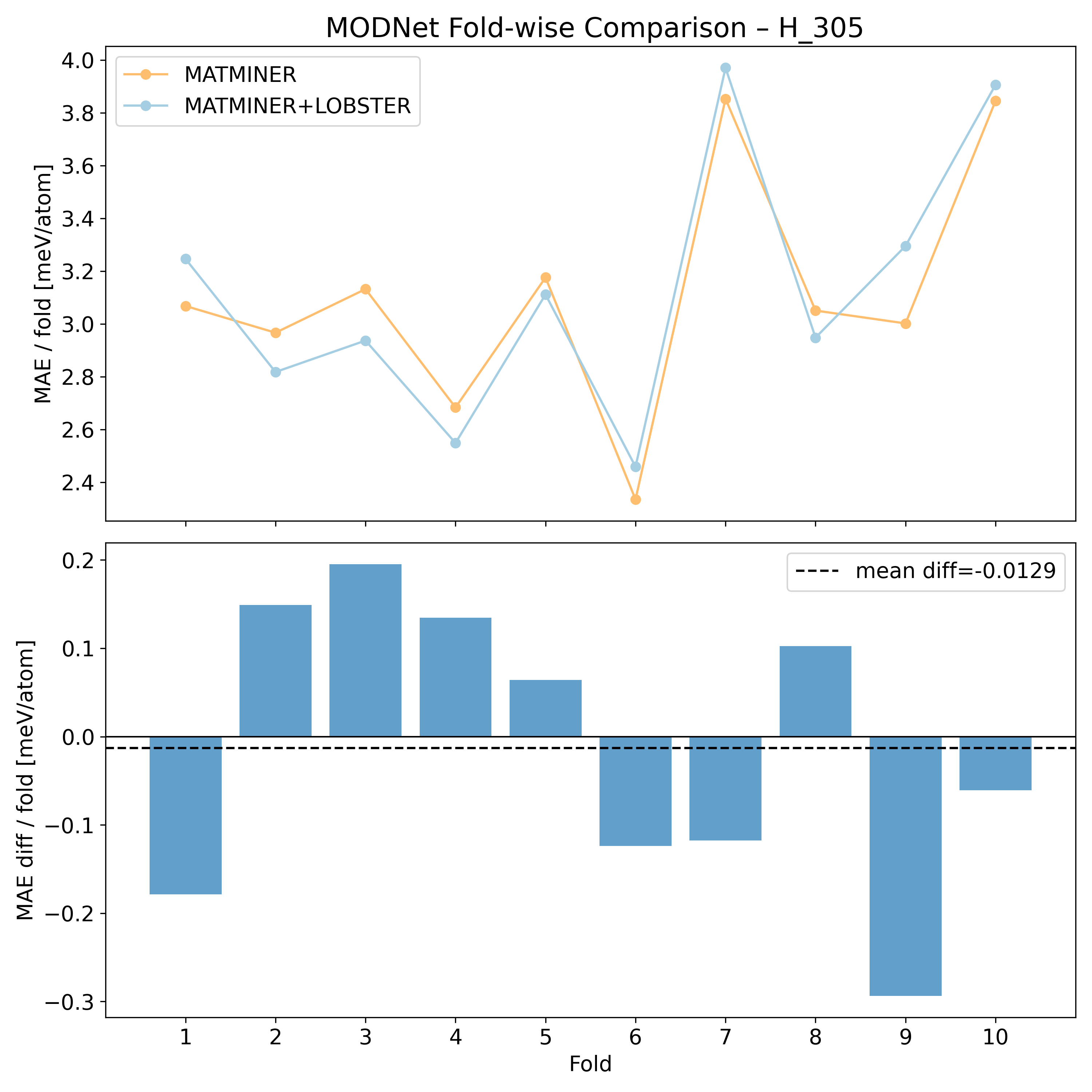 MODNet per fold MAEs