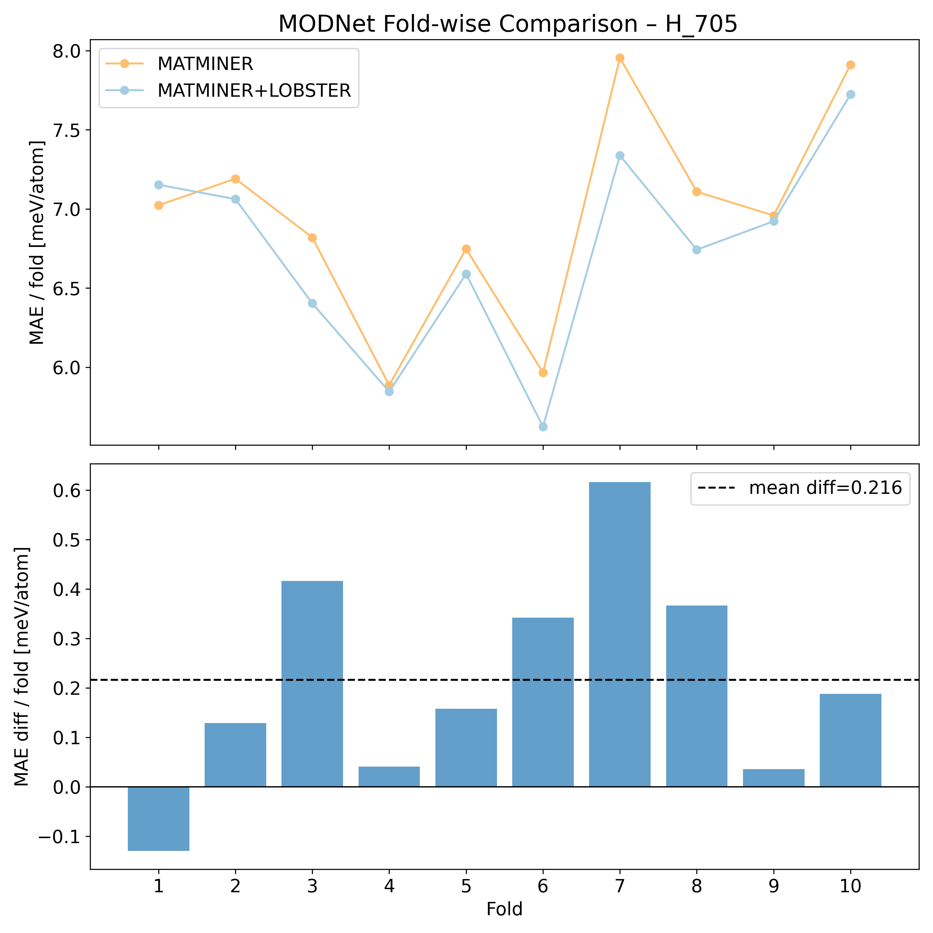MODNet per fold MAEs