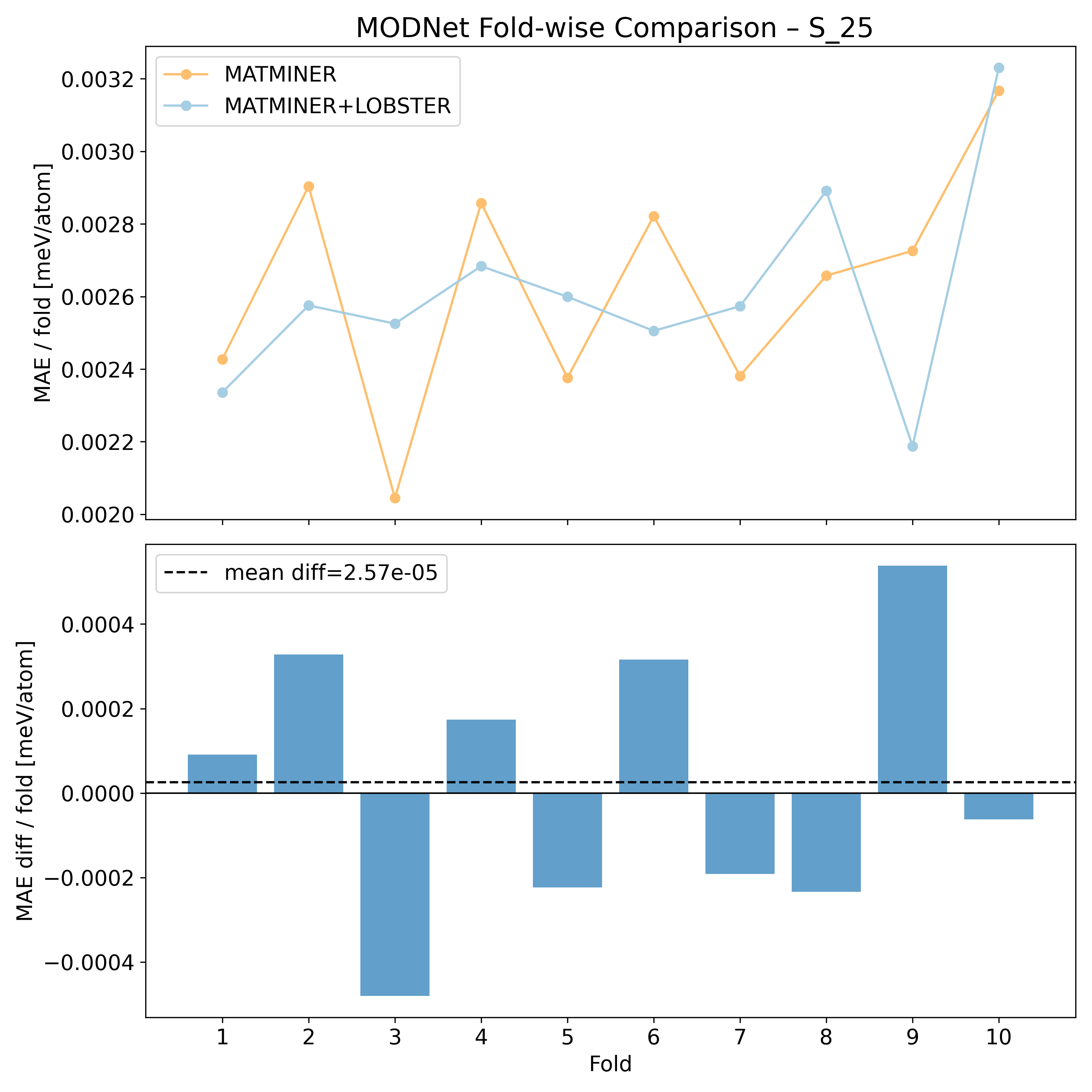 MODNet per fold MAEs