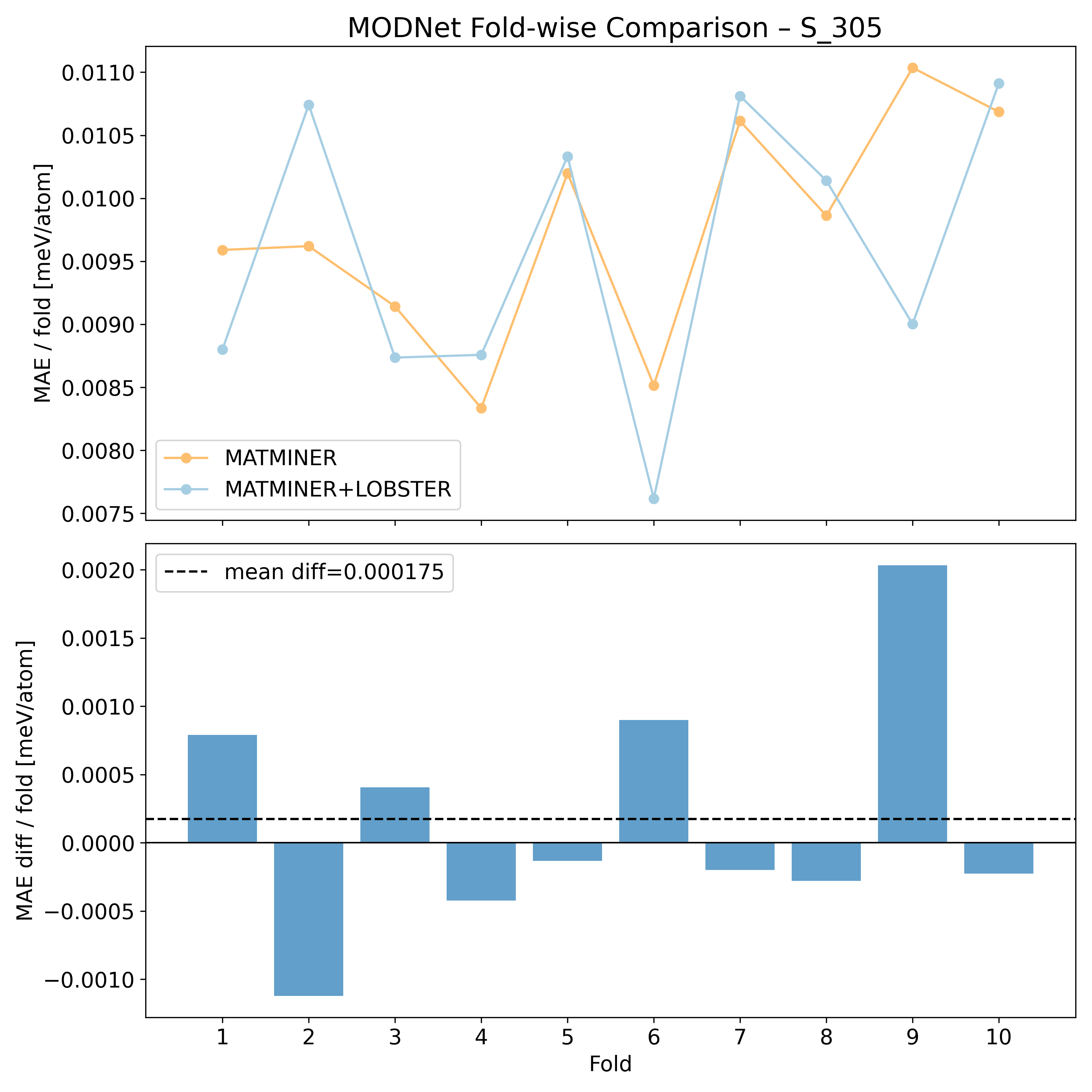 MODNet per fold MAEs