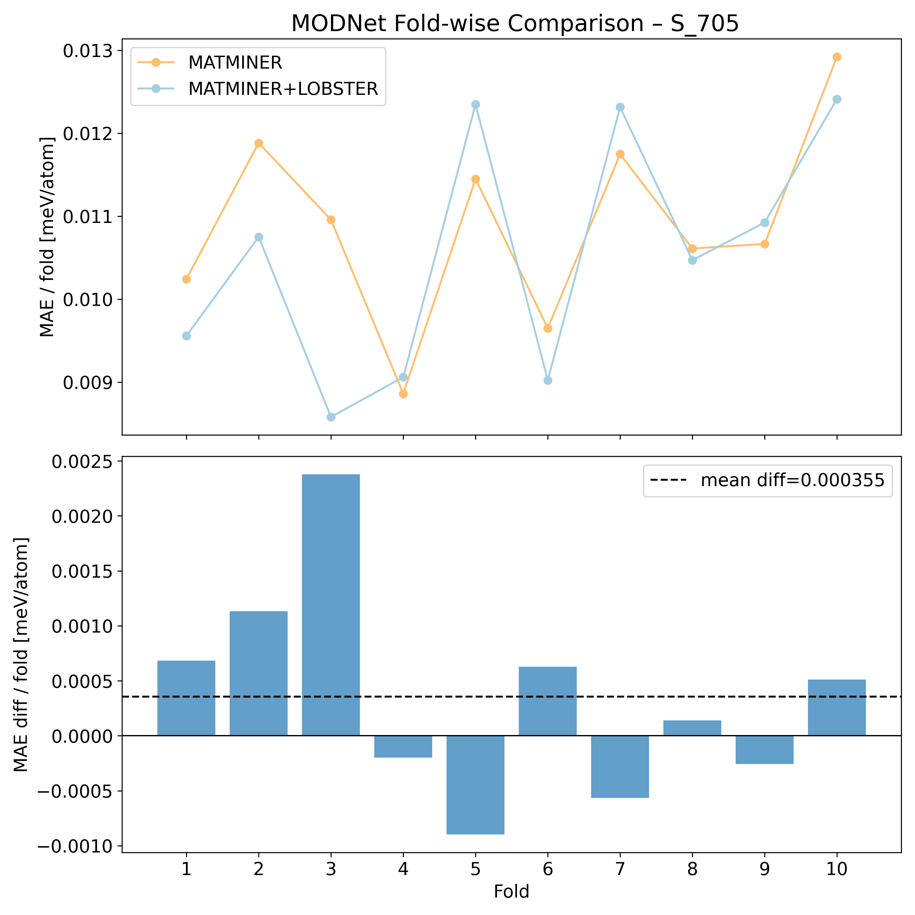 MODNet per fold MAEs