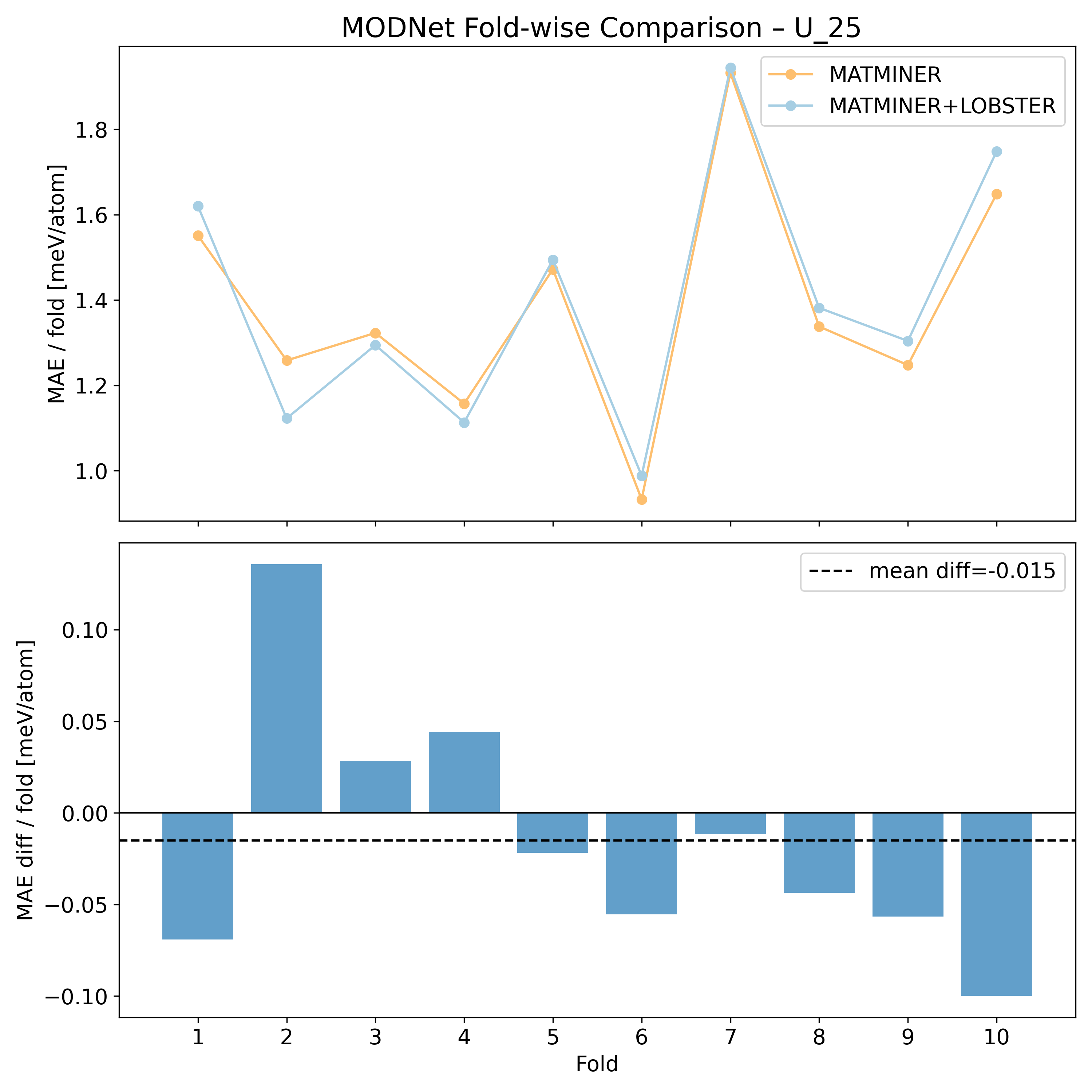 MODNet per fold MAEs