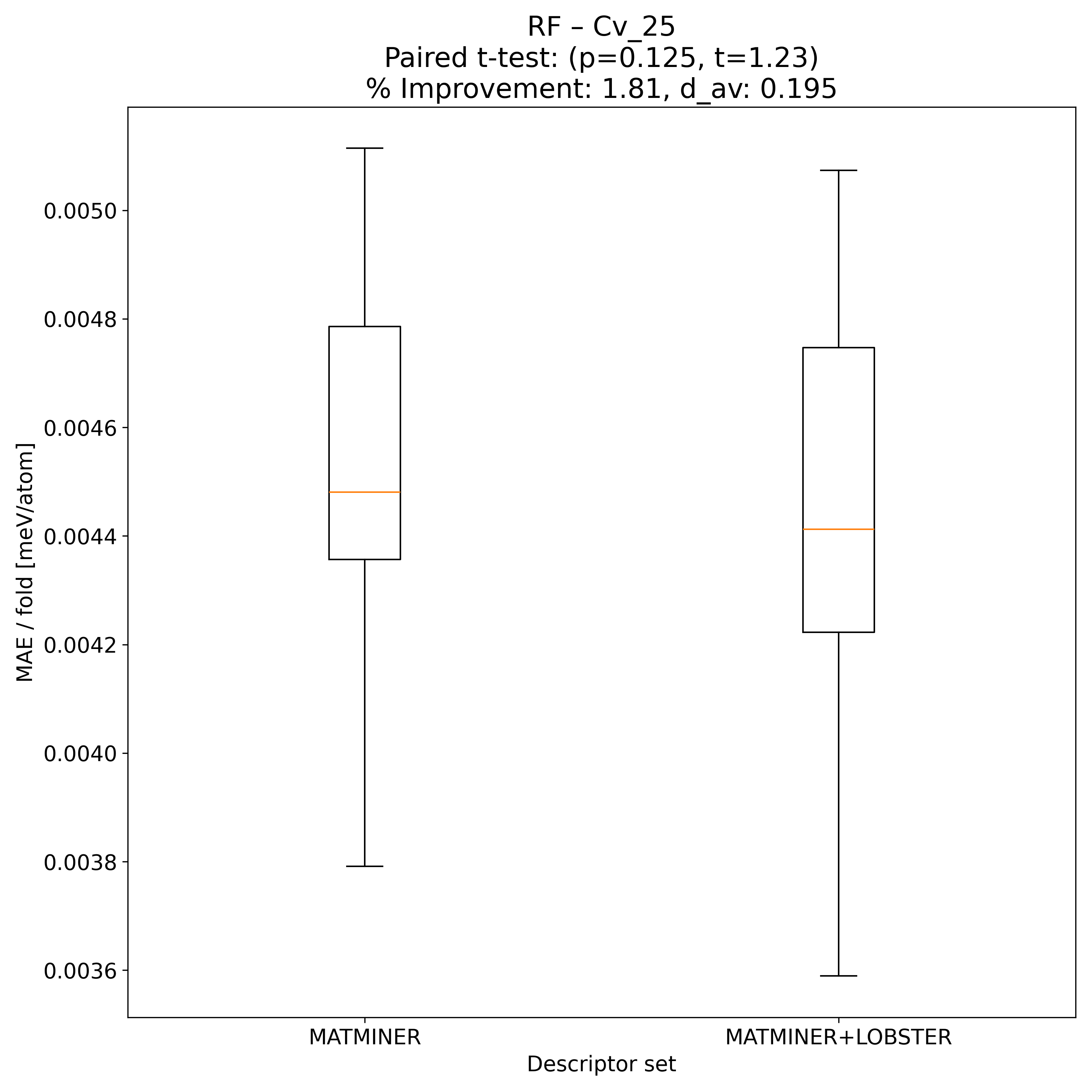 RF t-test