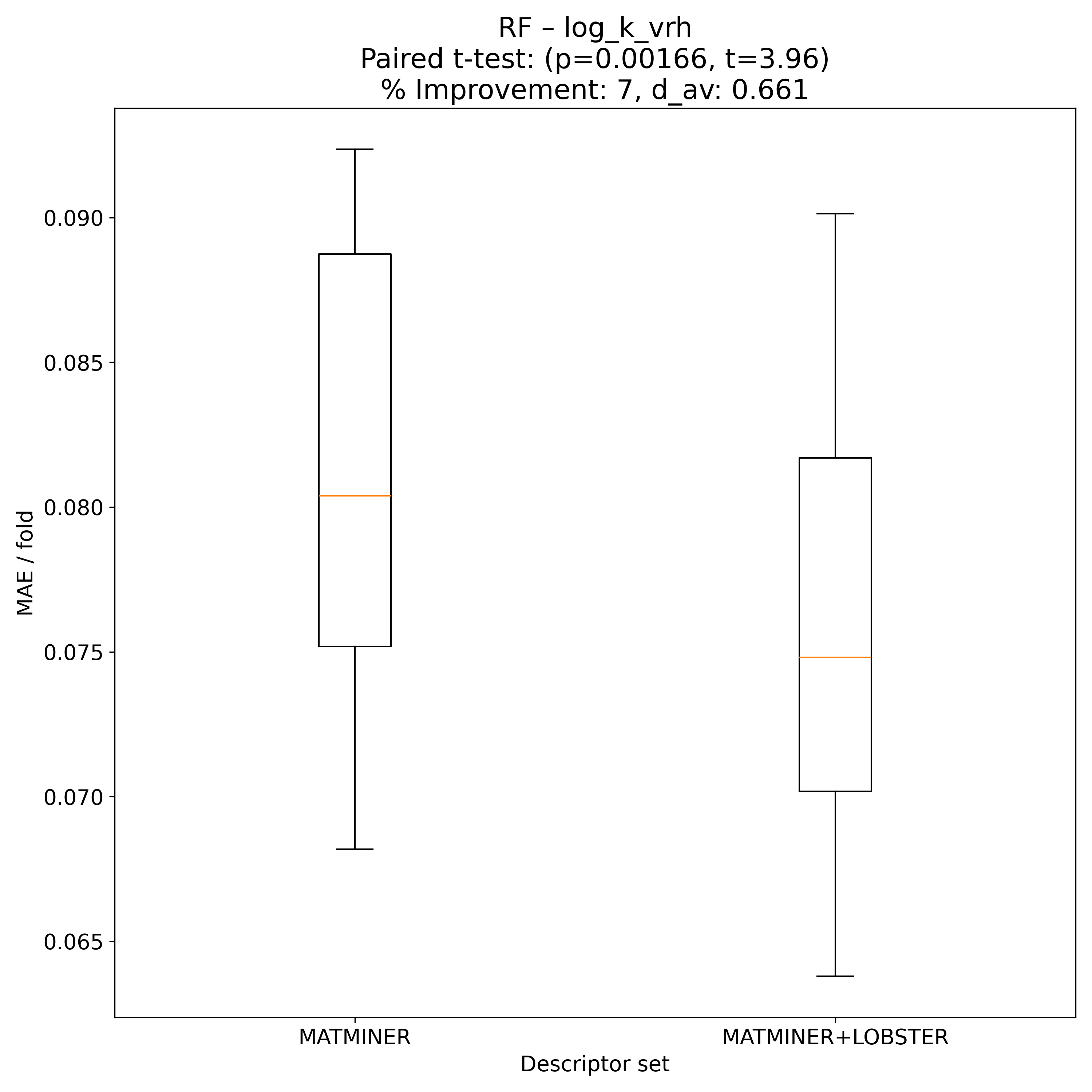 RF t-test