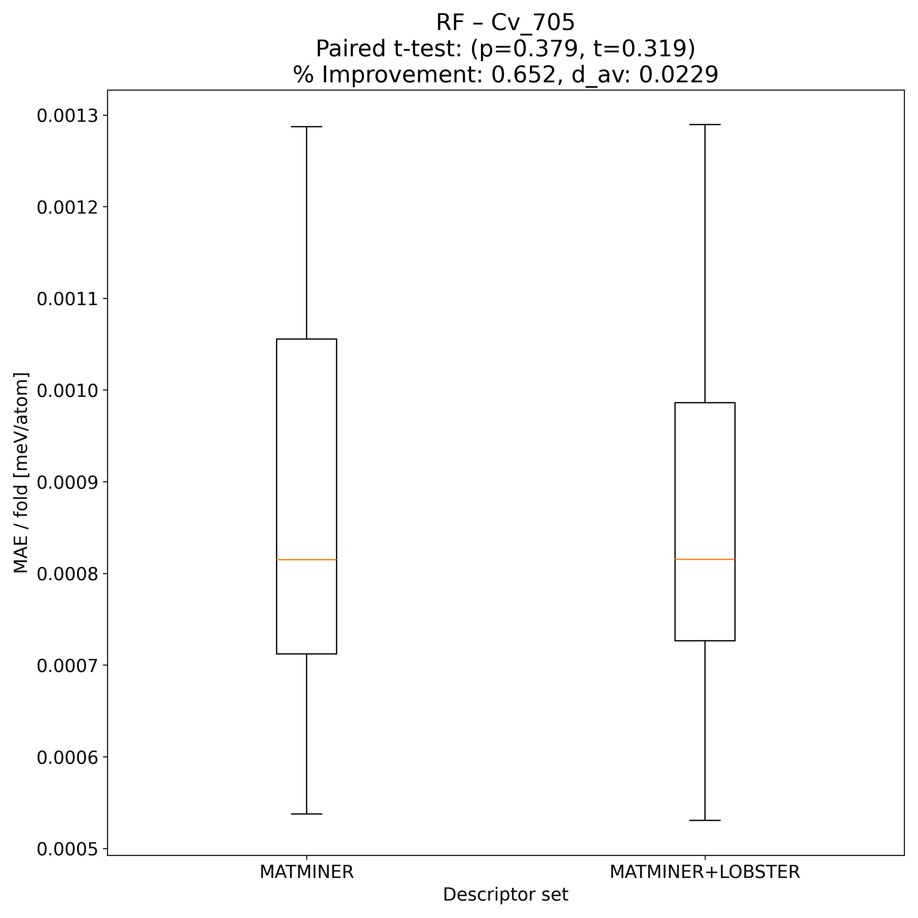 RF t-test