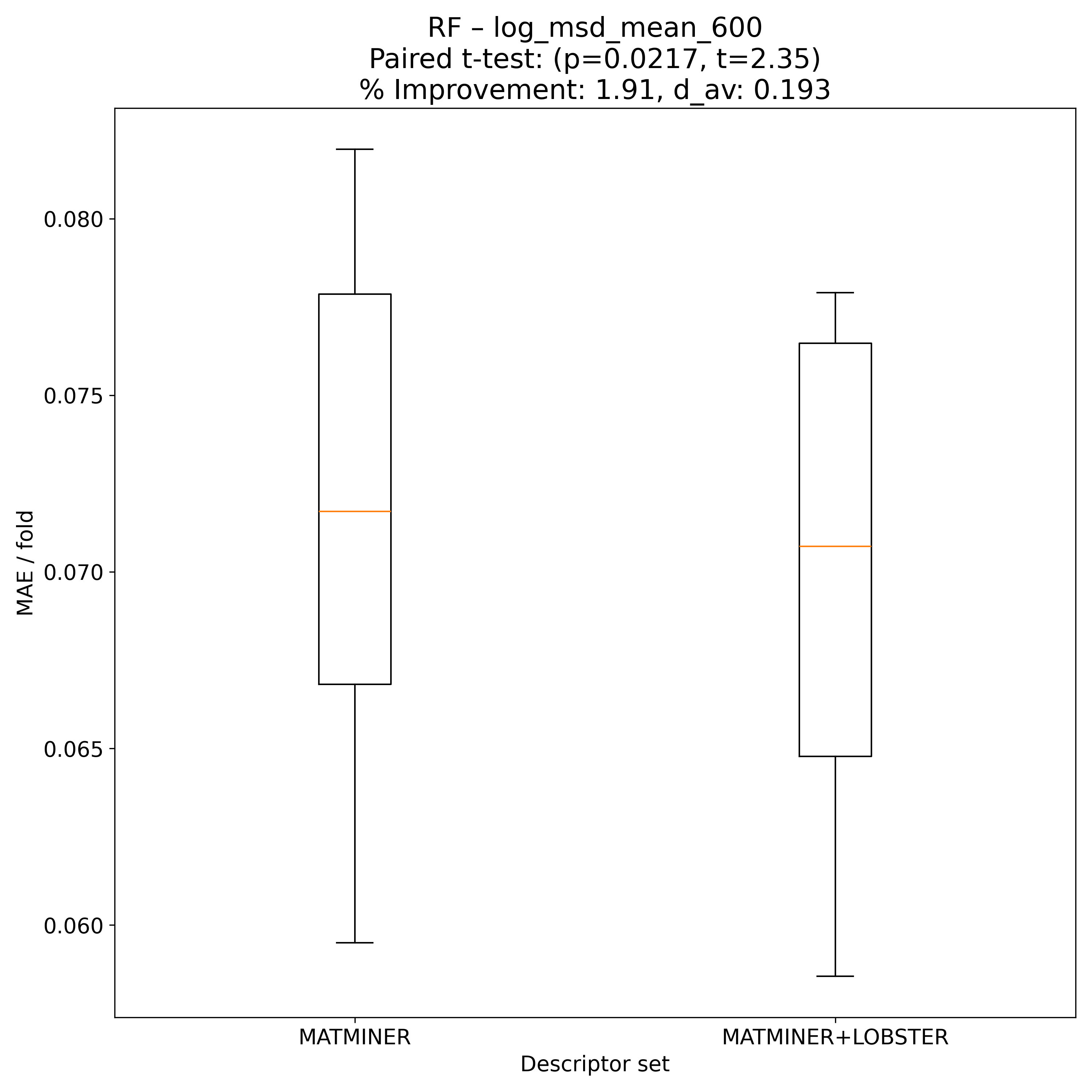 RF t-test